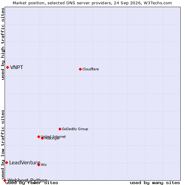 Market position of VNPT vs. LeadVenture vs. Webhost Python