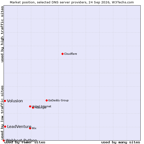 Market position of LeadVenture vs. Volusion vs. Webhost Python