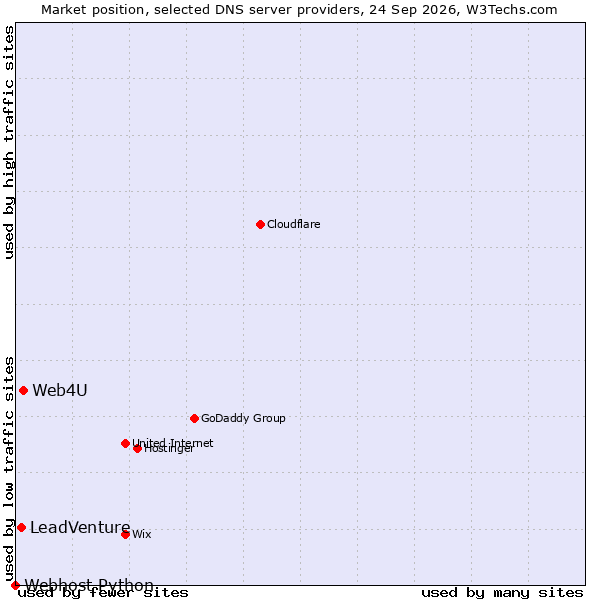Market position of Web4U vs. LeadVenture vs. Webhost Python