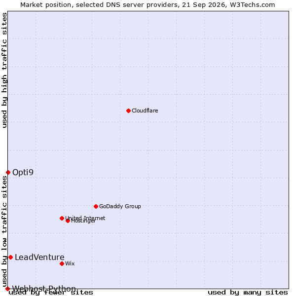 Market position of LeadVenture vs. Opti9 vs. Webhost Python