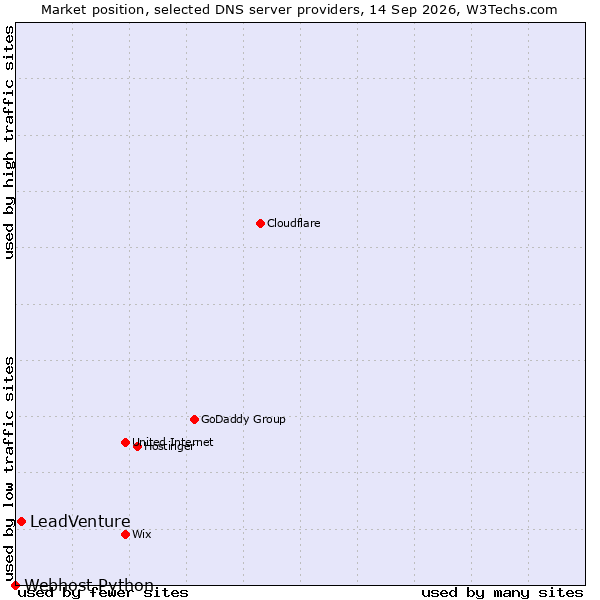 Market position of LeadVenture vs. Webhost Python