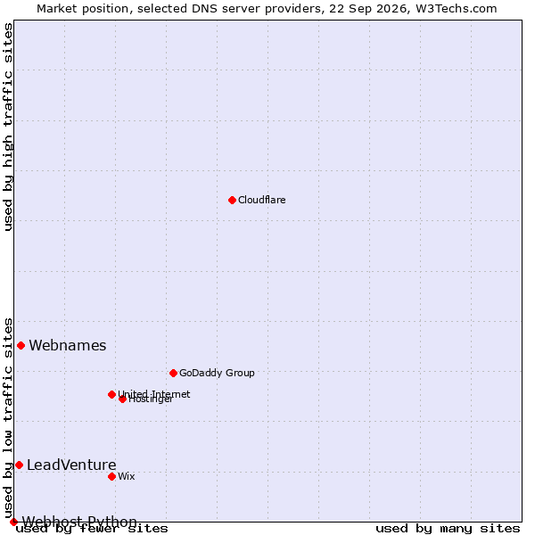 Market position of Webnames vs. LeadVenture vs. Webhost Python