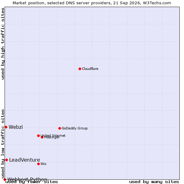Market position of LeadVenture vs. Webzi vs. Webhost Python
