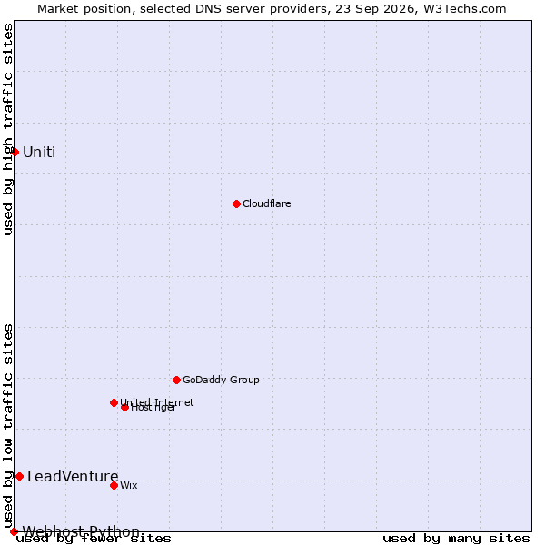 Market position of LeadVenture vs. Uniti vs. Webhost Python