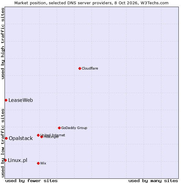 Market position of Opalstack vs. LeaseWeb vs. Linux.pl