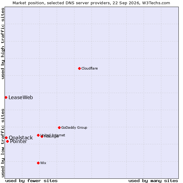 Market position of Pointer vs. Opalstack vs. LeaseWeb