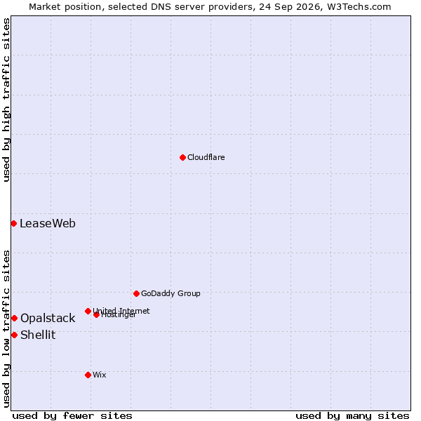 Market position of Shellit vs. Opalstack vs. LeaseWeb