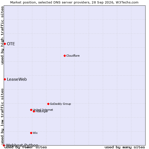 Market position of LeaseWeb vs. OTE vs. Webhost Python