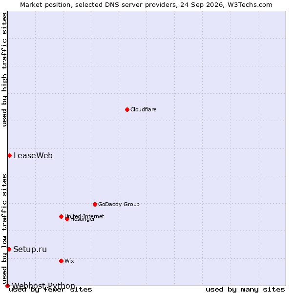 Market position of LeaseWeb vs. Setup.ru vs. Webhost Python