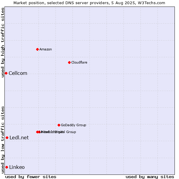 Market position of Ledl.net vs. Linkeo vs. Cellcom