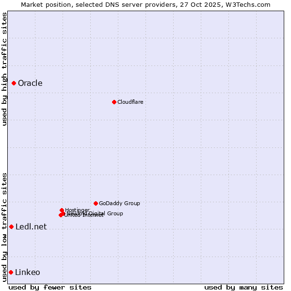 Market position of Oracle vs. Ledl.net vs. Linkeo