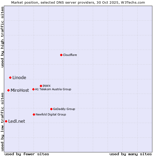 Market position of Linode vs. MiroHost vs. Ledl.net