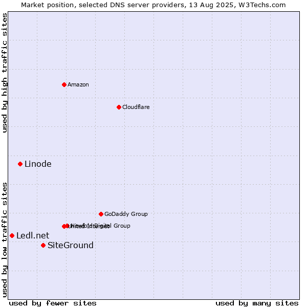 Market position of SiteGround vs. Linode vs. Ledl.net
