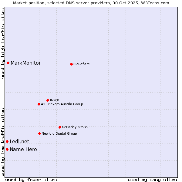 Market position of MarkMonitor vs. Name Hero vs. Ledl.net
