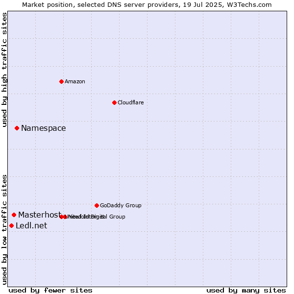 Market position of Namespace vs. Masterhost vs. Ledl.net