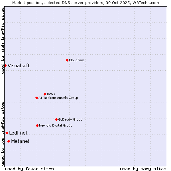 Market position of Metanet vs. Ledl.net vs. Visualsoft