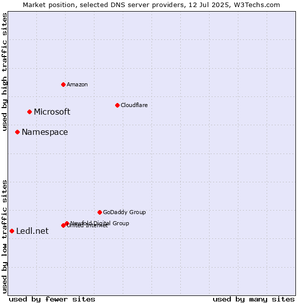 Market position of Microsoft vs. Namespace vs. Ledl.net