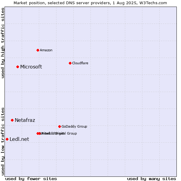 Market position of Microsoft vs. Netafraz vs. Ledl.net