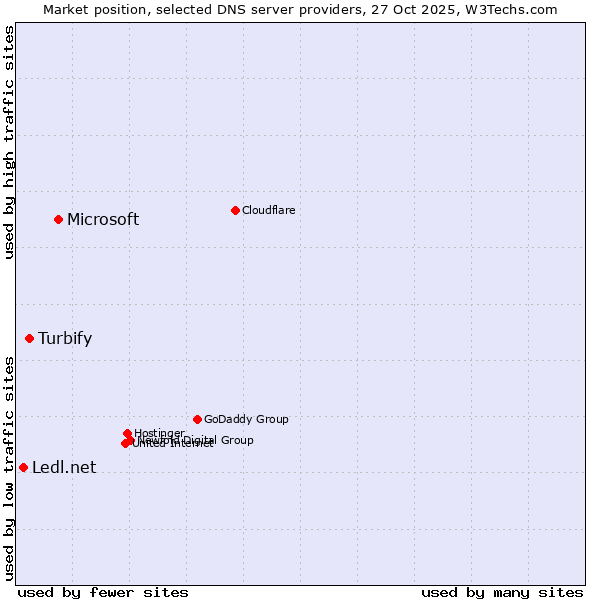 Market position of Microsoft vs. Turbify vs. Ledl.net
