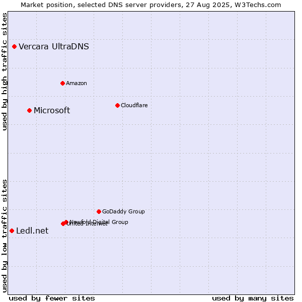 Market position of Microsoft vs. Vercara UltraDNS vs. Ledl.net