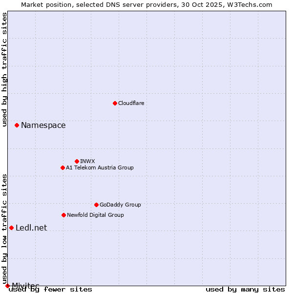 Market position of Namespace vs. Ledl.net vs. Mivitec