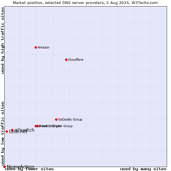 Market position of o2switch vs. Ledl.net vs. NameAction