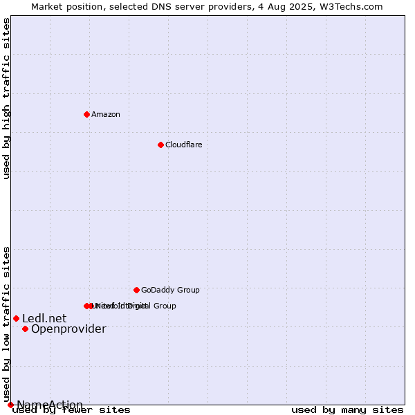 Market position of Openprovider vs. Ledl.net vs. NameAction