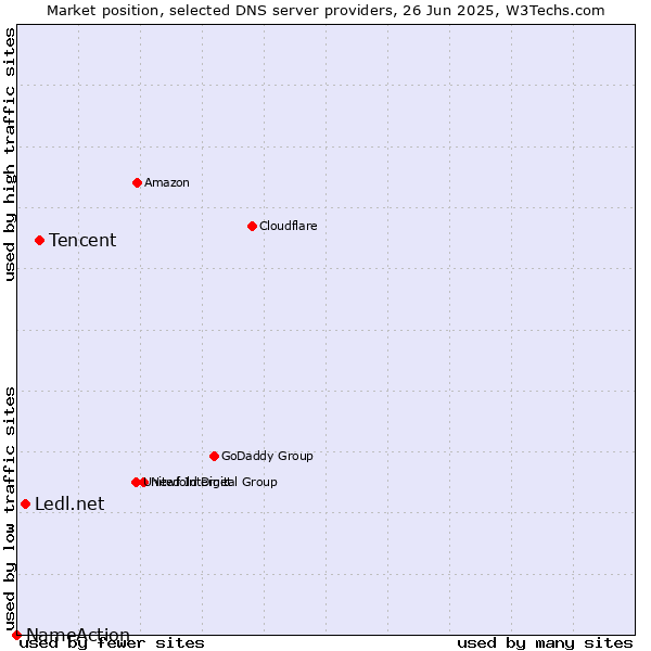 Market position of Tencent vs. Ledl.net vs. NameAction