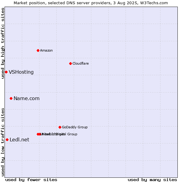 Market position of Name.com vs. Ledl.net vs. VSHosting