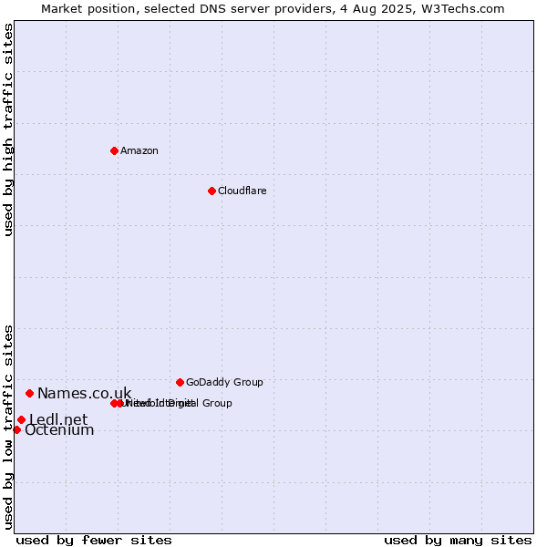 Market position of Names.co.uk vs. Ledl.net vs. Octenium