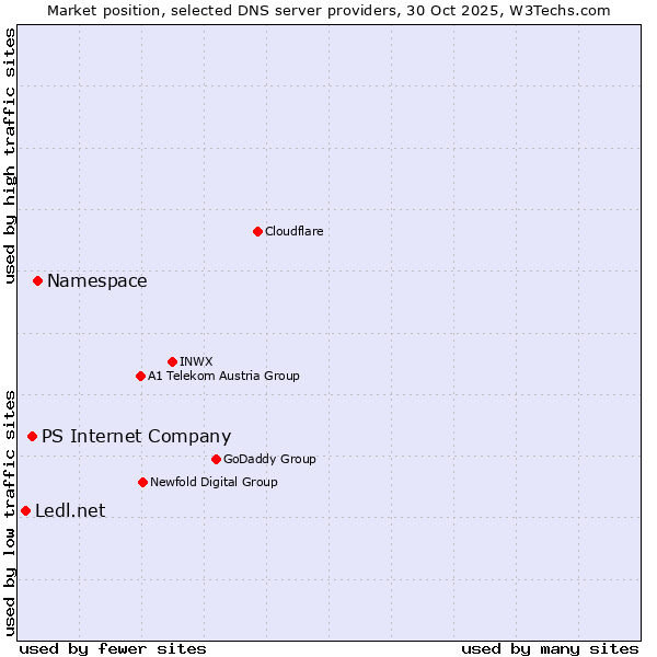 Market position of Namespace vs. PS Internet Company vs. Ledl.net
