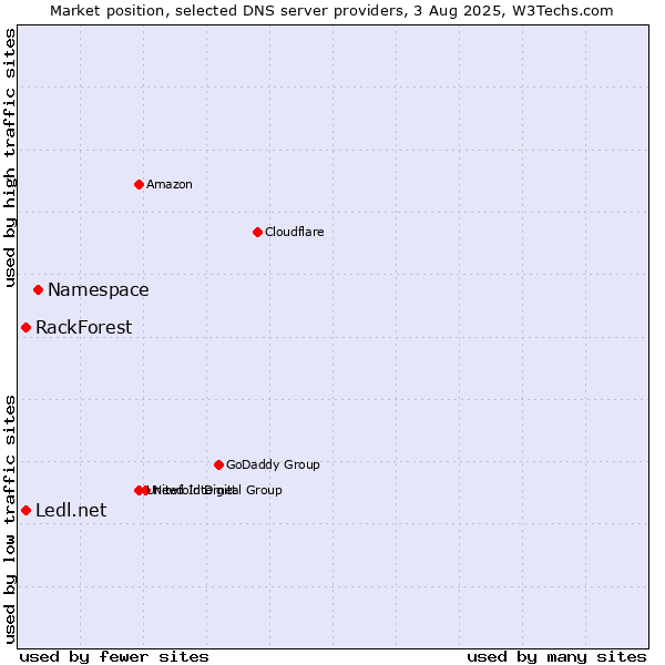 Market position of Namespace vs. Ledl.net vs. RackForest
