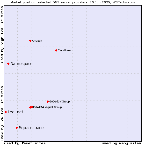 Market position of Squarespace vs. Namespace vs. Ledl.net