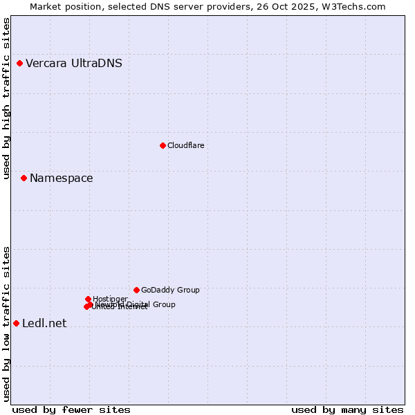 Market position of Namespace vs. Vercara UltraDNS vs. Ledl.net