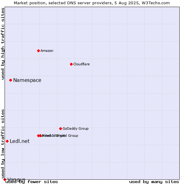 Market position of Namespace vs. Ledl.net vs. Vangus