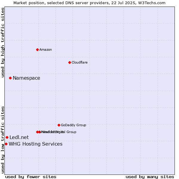 Market position of Namespace vs. Ledl.net vs. WHG Hosting Services