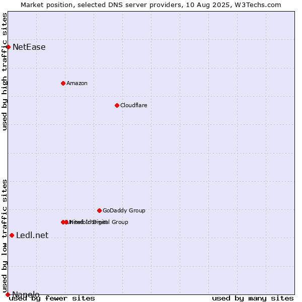 Market position of Ledl.net vs. NetEase vs. Nanelo