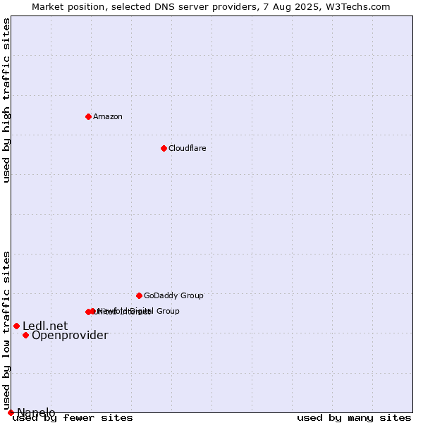 Market position of Openprovider vs. Ledl.net vs. Nanelo
