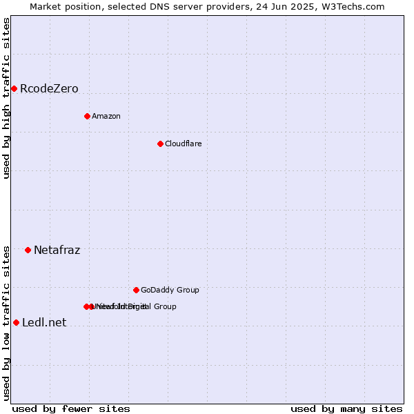 Market position of Netafraz vs. Ledl.net vs. RcodeZero