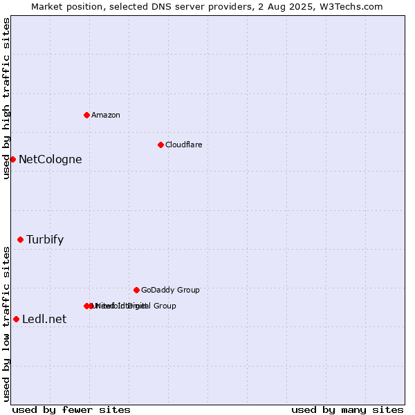 Market position of Turbify vs. Ledl.net vs. NetCologne
