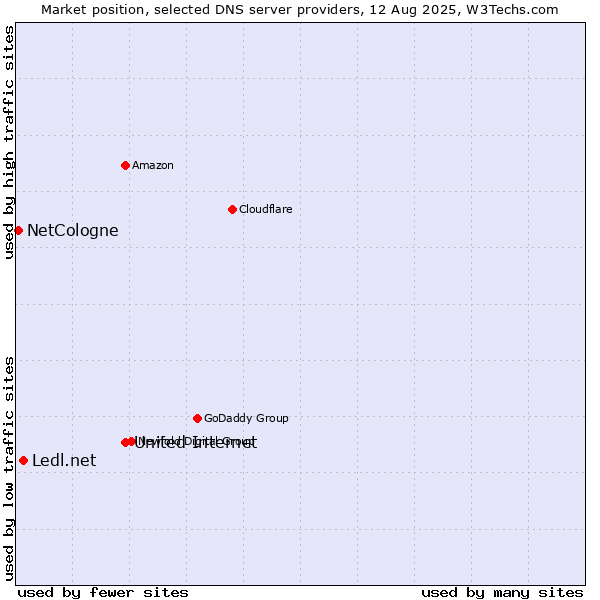 Market position of United Internet vs. Ledl.net vs. NetCologne