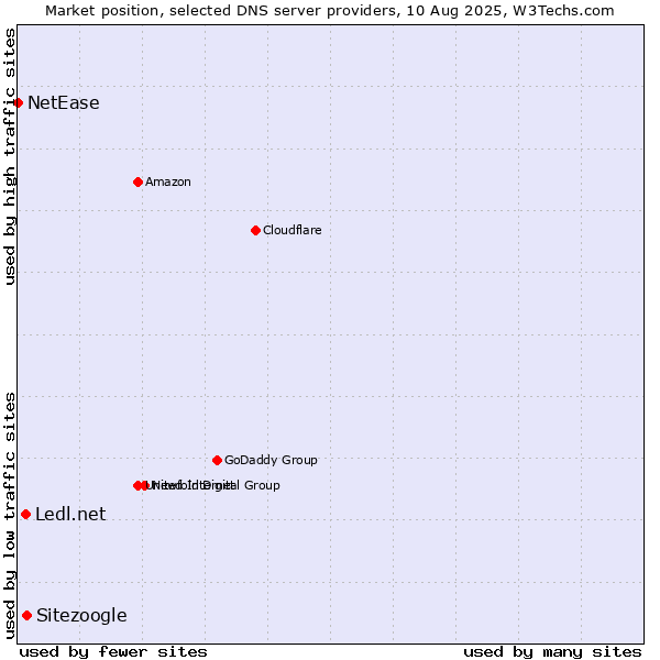 Market position of Sitezoogle vs. Ledl.net vs. NetEase