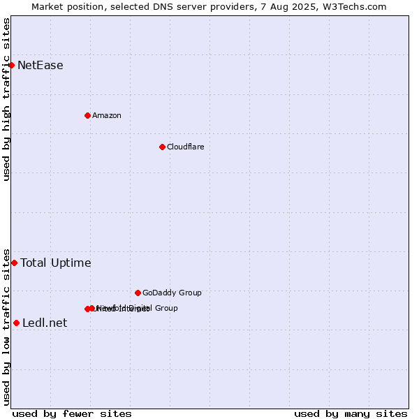 Market position of Ledl.net vs. Total Uptime vs. NetEase
