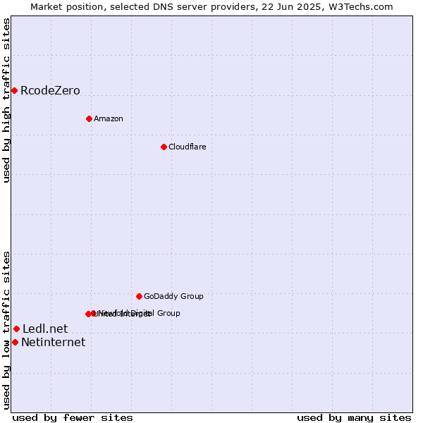 Market position of Ledl.net vs. Netinternet vs. RcodeZero