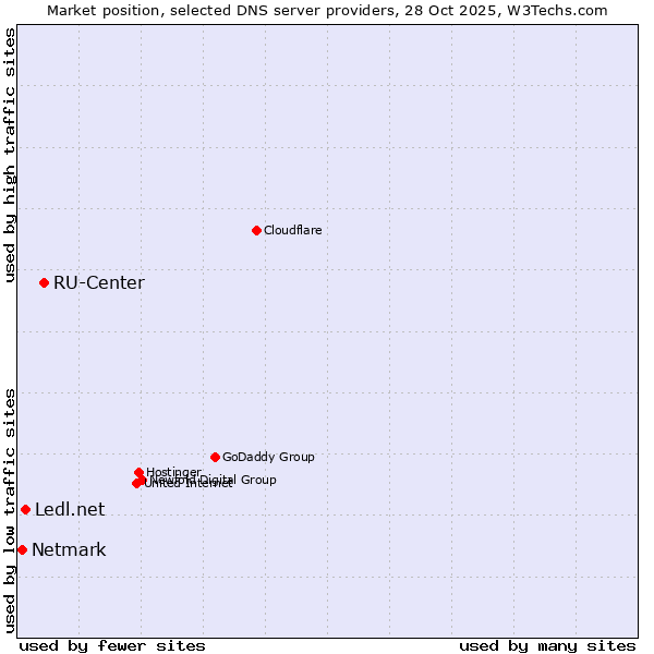 Market position of RU-Center vs. Ledl.net vs. Netmark
