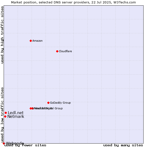 Market position of Ledl.net vs. Netmark vs. Webnode