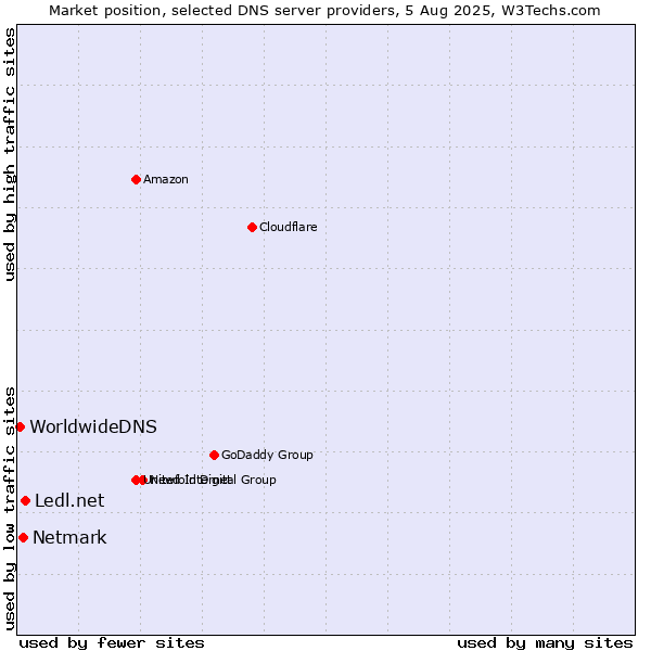 Market position of Ledl.net vs. Netmark vs. WorldwideDNS