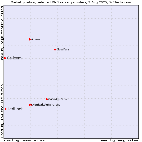 Market position of Ledl.net vs. Cellcom