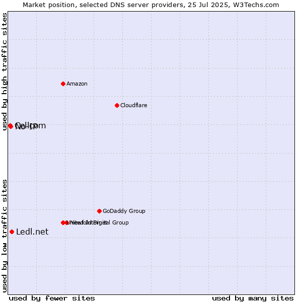 Market position of Ledl.net vs. No-IP vs. Cellcom
