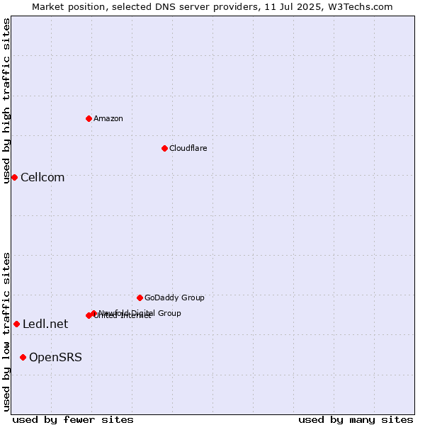Market position of OpenSRS vs. Ledl.net vs. Cellcom